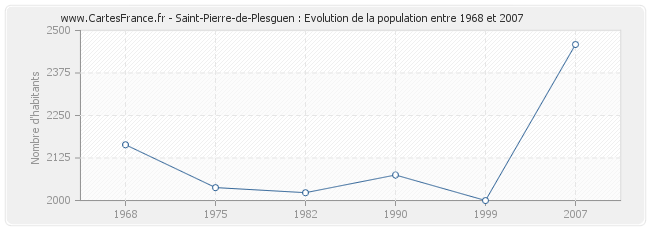 Population Saint-Pierre-de-Plesguen