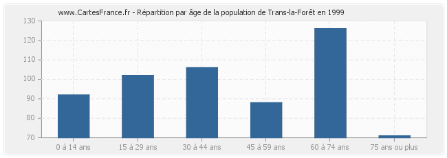 Répartition par âge de la population de Trans-la-Forêt en 1999