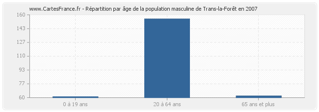 Répartition par âge de la population masculine de Trans-la-Forêt en 2007