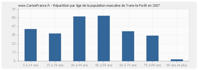 Répartition par âge de la population masculine de Trans-la-Forêt en 2007