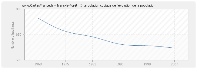 Trans-la-Forêt : Interpolation cubique de l'évolution de la population