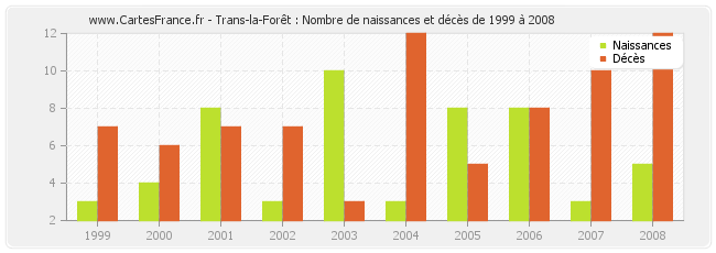 Trans-la-Forêt : Nombre de naissances et décès de 1999 à 2008