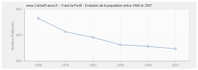 Population Trans-la-Forêt