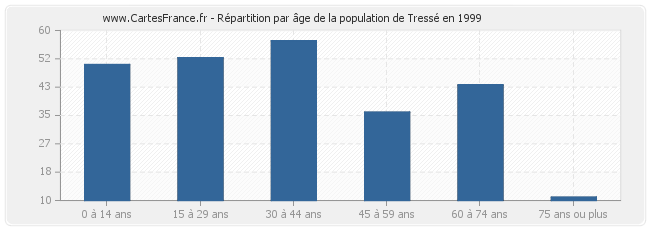 Répartition par âge de la population de Tressé en 1999