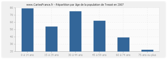 Répartition par âge de la population de Tressé en 2007