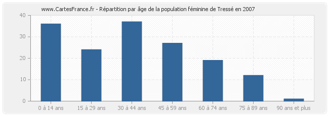 Répartition par âge de la population féminine de Tressé en 2007