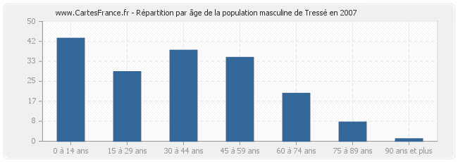 Répartition par âge de la population masculine de Tressé en 2007