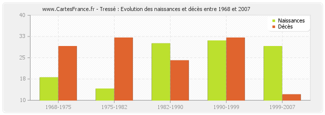 Tressé : Evolution des naissances et décès entre 1968 et 2007