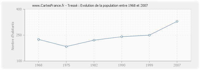 Population Tressé