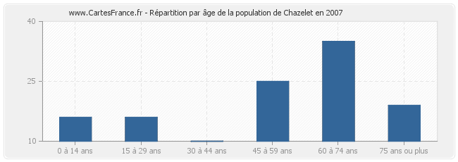 Répartition par âge de la population de Chazelet en 2007