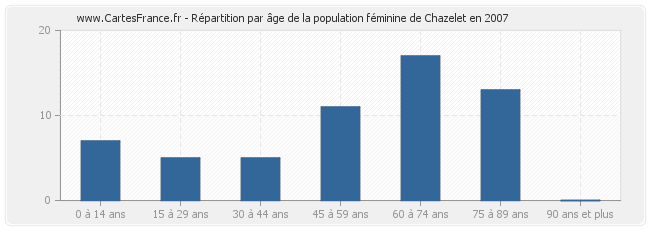 Répartition par âge de la population féminine de Chazelet en 2007