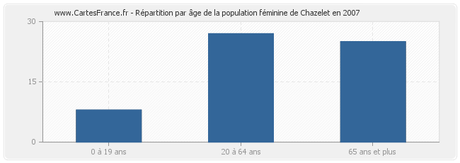 Répartition par âge de la population féminine de Chazelet en 2007