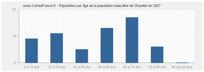 Répartition par âge de la population masculine de Chazelet en 2007