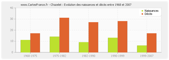 Chazelet : Evolution des naissances et décès entre 1968 et 2007