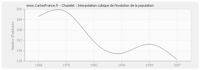 Chazelet : Interpolation cubique de l'évolution de la population