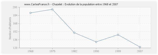 Population Chazelet