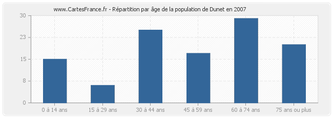 Répartition par âge de la population de Dunet en 2007