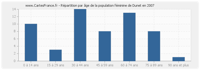 Répartition par âge de la population féminine de Dunet en 2007