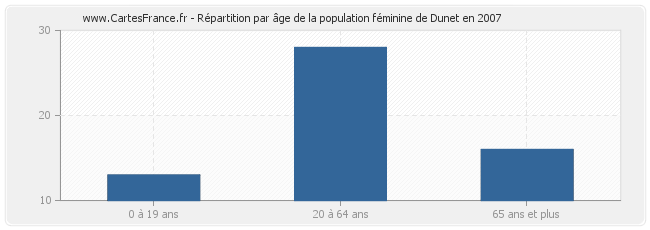 Répartition par âge de la population féminine de Dunet en 2007