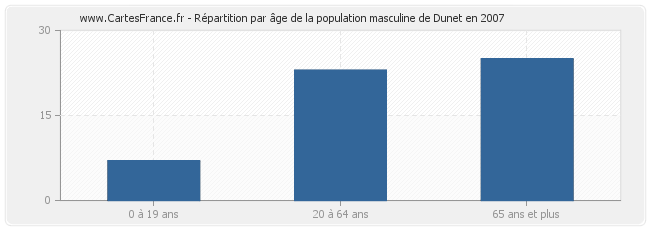 Répartition par âge de la population masculine de Dunet en 2007