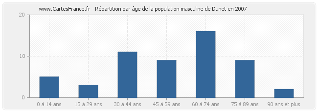 Répartition par âge de la population masculine de Dunet en 2007