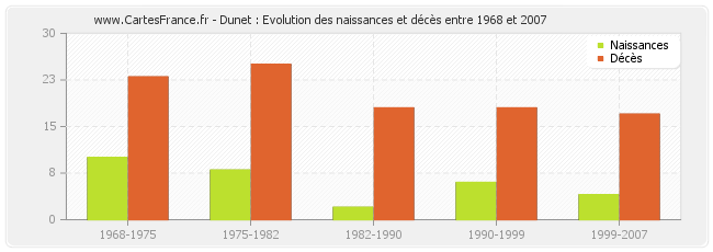 Dunet : Evolution des naissances et décès entre 1968 et 2007