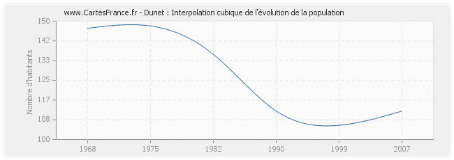 Dunet : Interpolation cubique de l'évolution de la population