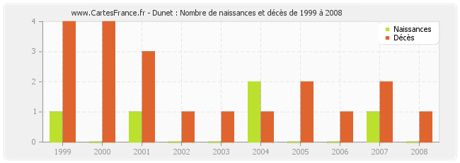 Dunet : Nombre de naissances et décès de 1999 à 2008