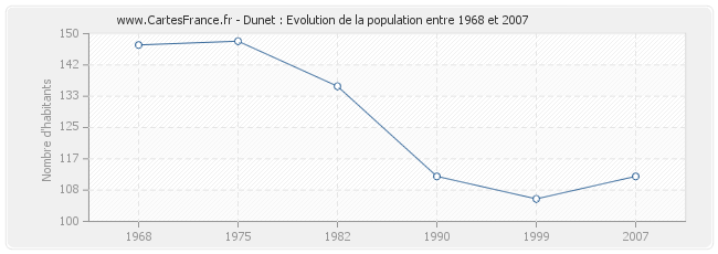 Population Dunet