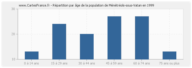 Répartition par âge de la population de Ménétréols-sous-Vatan en 1999