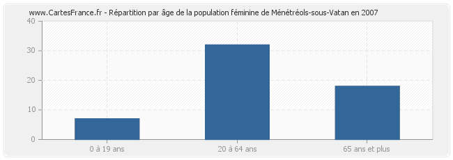 Répartition par âge de la population féminine de Ménétréols-sous-Vatan en 2007