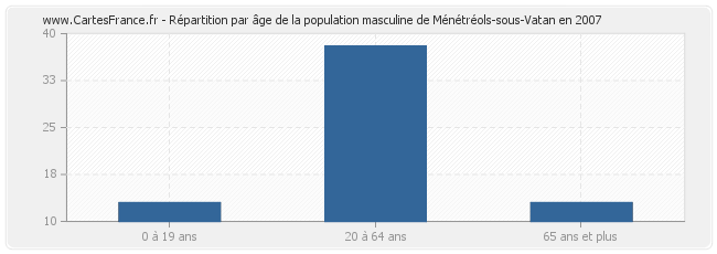 Répartition par âge de la population masculine de Ménétréols-sous-Vatan en 2007