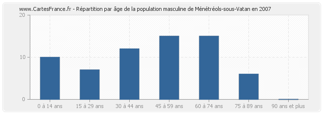 Répartition par âge de la population masculine de Ménétréols-sous-Vatan en 2007
