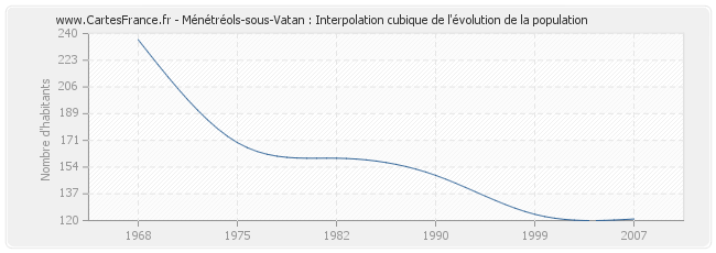 Ménétréols-sous-Vatan : Interpolation cubique de l'évolution de la population