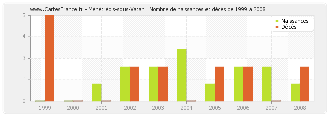 Ménétréols-sous-Vatan : Nombre de naissances et décès de 1999 à 2008