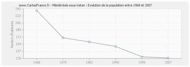 Population Ménétréols-sous-Vatan
