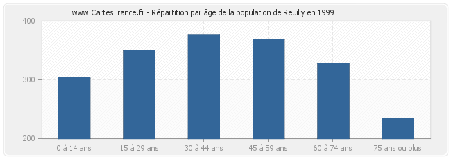 Répartition par âge de la population de Reuilly en 1999