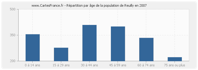 Répartition par âge de la population de Reuilly en 2007
