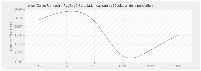 Reuilly : Interpolation cubique de l'évolution de la population
