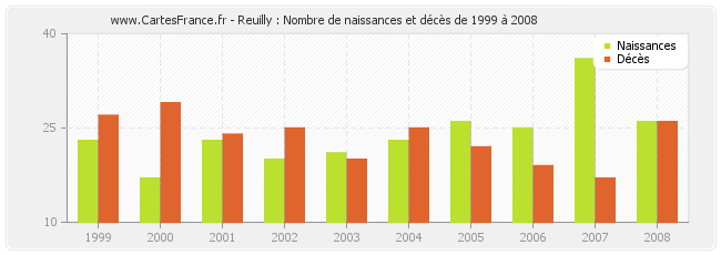 Reuilly : Nombre de naissances et décès de 1999 à 2008