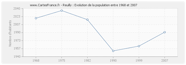 Population Reuilly
