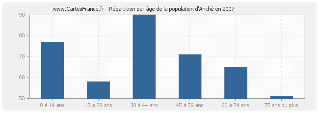 Répartition par âge de la population d'Anché en 2007
