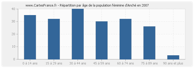 Répartition par âge de la population féminine d'Anché en 2007