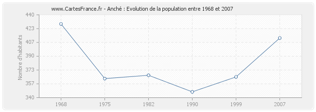 Population Anché