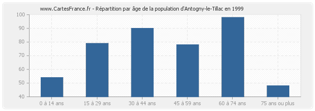 Répartition par âge de la population d'Antogny-le-Tillac en 1999