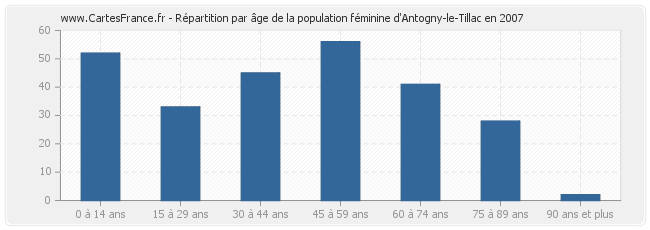 Répartition par âge de la population féminine d'Antogny-le-Tillac en 2007
