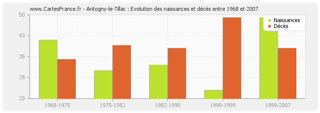 Antogny-le-Tillac : Evolution des naissances et décès entre 1968 et 2007