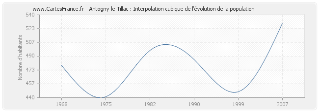Antogny-le-Tillac : Interpolation cubique de l'évolution de la population