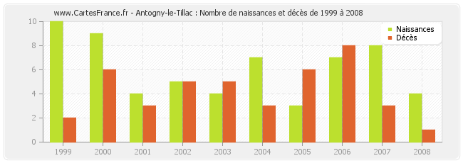 Antogny-le-Tillac : Nombre de naissances et décès de 1999 à 2008
