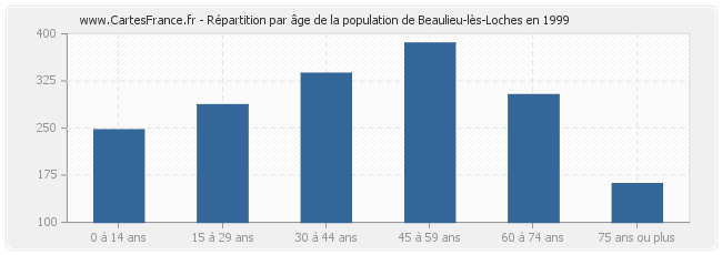 Répartition par âge de la population de Beaulieu-lès-Loches en 1999
